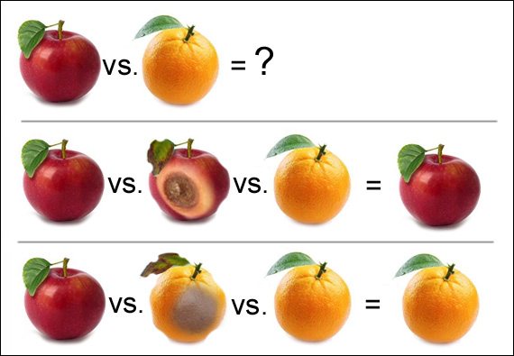 The introduction of a ‘lesser’ but easily comparable ‘decoy’ option makes the better of the easily comparable options much more attractive.