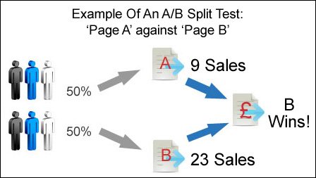 A/B Split Test: You can see 'Page A' made 9 sales vs. 'Page B' which made 23 sales. So 'Page B' is the more profitable page to use.