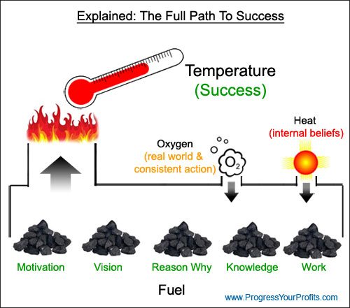 The Success Tri-Method: The main elements needed to develop success. Most people don't know that knowledge is only a small part of overall success.
