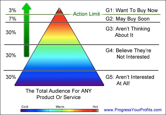 The 'Buy Now' Triangle: Represents the total audience for your product. Increase sales by moving a group up the triangle until they reach the group 1 (G1) category. Then they'll 'want to buy now'.