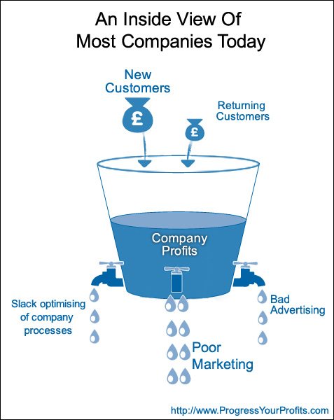 Is this your business: 96% of companies we work with have unknown 'profit leaks' when we first start working with them.