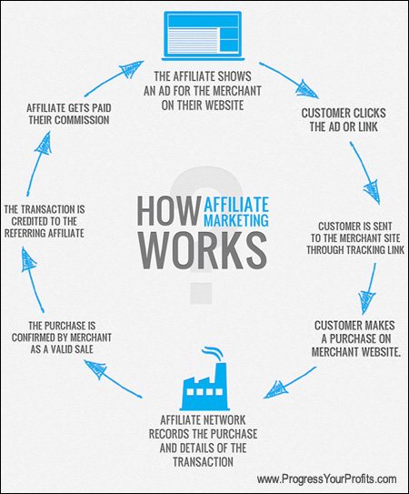 How online affiliate marketing works.