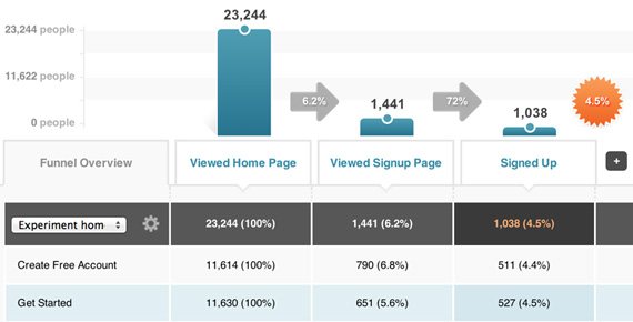The KISSmetrics Funnel and people reports are useful for locating areas of your business where you can make big gains quickly.