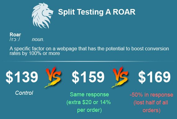 ROARS: The effects of price changes can be drastic. These are know as 'ROARS'.