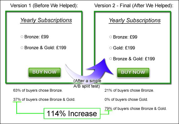 Decoy split test in practice: Sales of the £199 package were boosted by 114% with the addition of a decoy option.