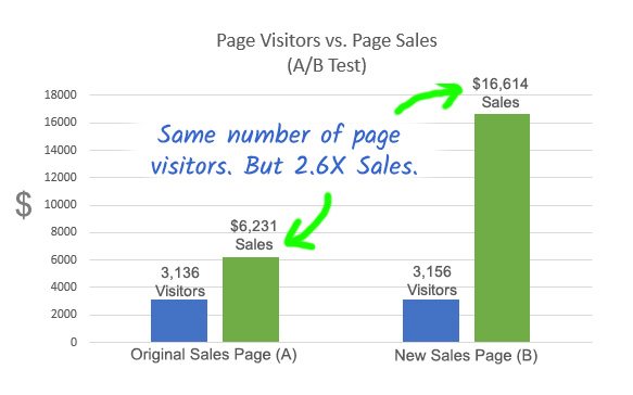 A/B test chart: same visitors, 2.6 times the sales