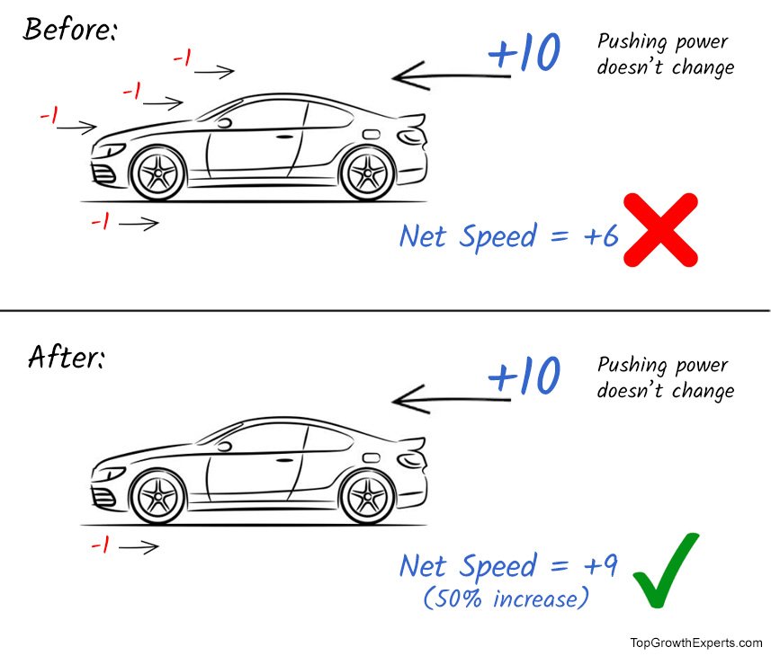 Diagram: with the same pushing force of +10, removing drag raises a car's net speed from +6 to +9, a 50% increase