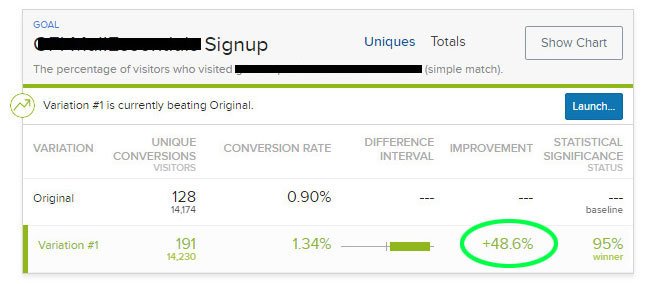 A/B test results: original 128 sign-ups from 14,174 visitors, variation 191 from 14,230, an improvement of 48.6% at 95% significance